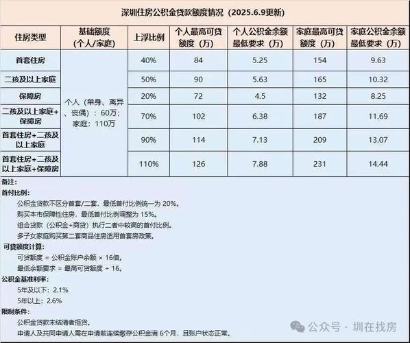 公积金贷款